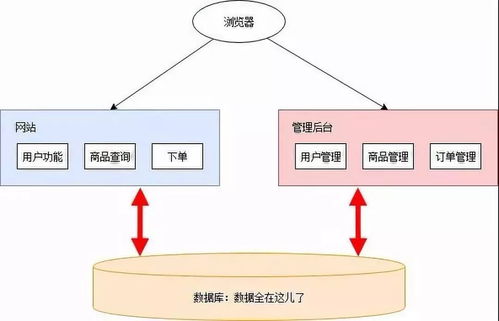可能是全网最通俗易懂的微服务架构改造解读 项目策划与公关服务视角